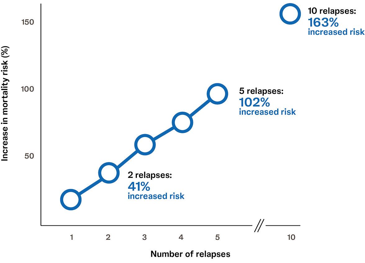 Updated mortality data graph