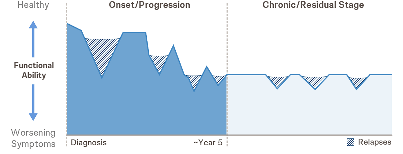 Relapse intervention chart